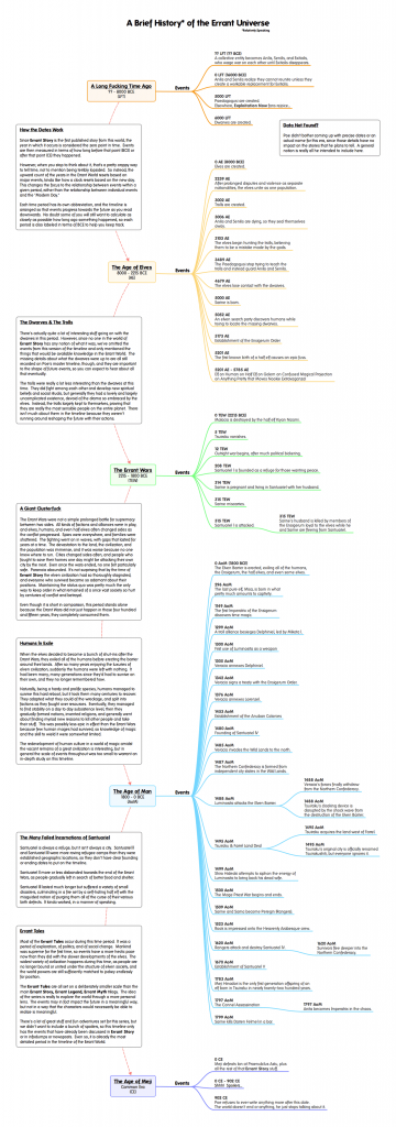 Click the image to see the timeline in all its gigantic, complicated glory.